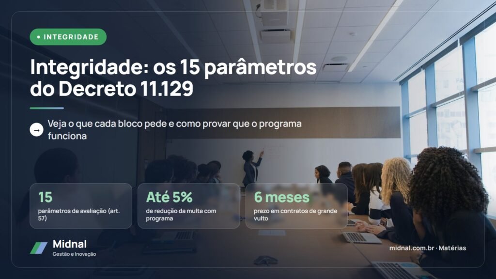Integridade: os 15 parâmetros do Decreto 11.129. Veja o que cada bloco pede e como provar que o programa funciona